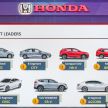 Honda catat jualan 102,282 buah kenderaan pada 2018, masih lagi jenama bukan nasional nombor satu