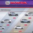 Honda catat jualan 102,282 buah kenderaan pada 2018, masih lagi jenama bukan nasional nombor satu