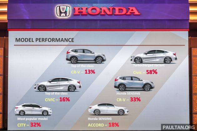 Honda catat jualan 102,282 buah kenderaan pada 2018, masih lagi jenama bukan nasional nombor satu