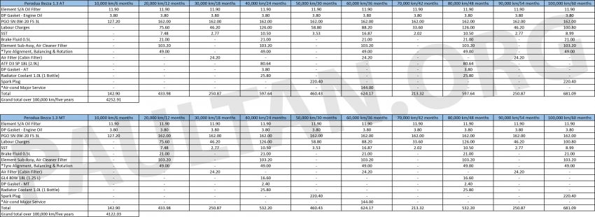 2019 Proton Persona vs Perodua Bezza: we compare the service costs of both over five years/100,000 km 935699