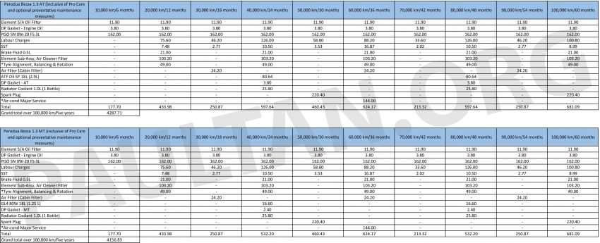 2019 Proton Persona vs Perodua Bezza: we compare the service costs of both over five years/100,000 km 936389