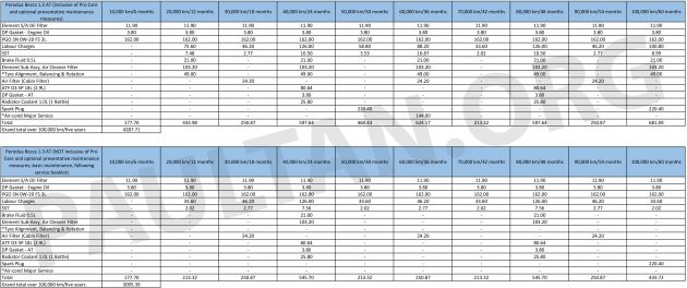 2019 Proton Persona Vs Perodua Bezza We Compare The Service Costs Of Both Over Five Years 100 000 Km Paultan Org