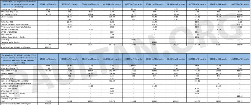 2019 Proton Persona vs Perodua Bezza: we compare the service costs of both over five years/100,000 km 936393