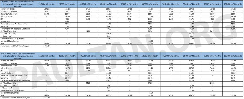 2019 Proton Persona vs Perodua Bezza: we compare the service costs of both over five years/100,000 km 936392