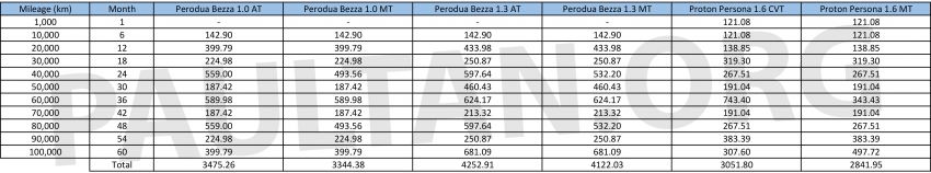 2019 Proton Persona vs Perodua Bezza: we compare the service costs of both over five years/100,000 km 935701