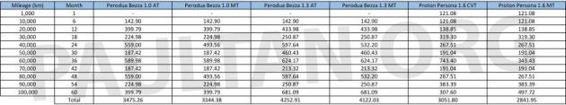 Proton Persona 2019 vs Perodua Bezza: kami banding kos servis bagi tempoh lima-tahun atau 100,000 km