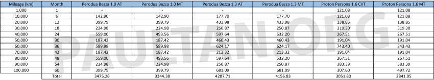 2019 Proton Persona vs Perodua Bezza: we compare the service costs of both over five years/100,000 km 936388