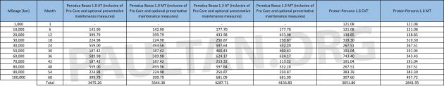 2019 Proton Persona vs Perodua Bezza: we compare the service costs of both over five years/100,000 km