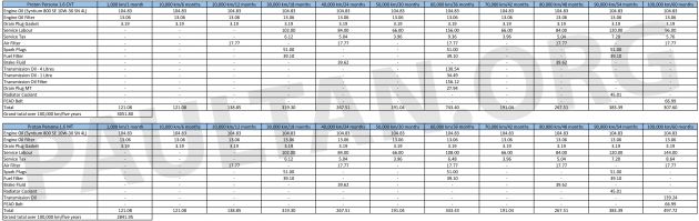 2019 Proton Persona Vs Perodua Bezza We Compare The Service Costs Of Both Over Five Years 100 000 Km Paultan Org