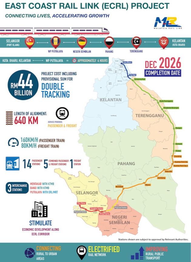 ECRL: Terengganu akan ada enam stesen; penglibatan kontraktor tempatan juga meningkat kepada 40%