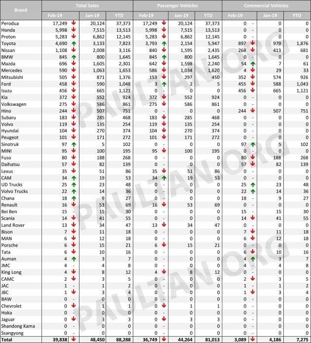 Malaysia vehicle sales data for February 2019 by brand