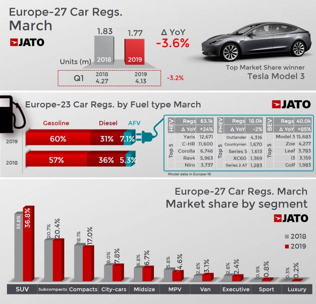 European vehicle sales at 4.13 million units in Q1 2019 – EV demand exceeds 100k mark for the first time