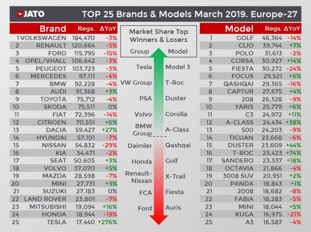 European vehicle sales at 4.13 million units in Q1 2019 – EV demand exceeds 100k mark for the first time
