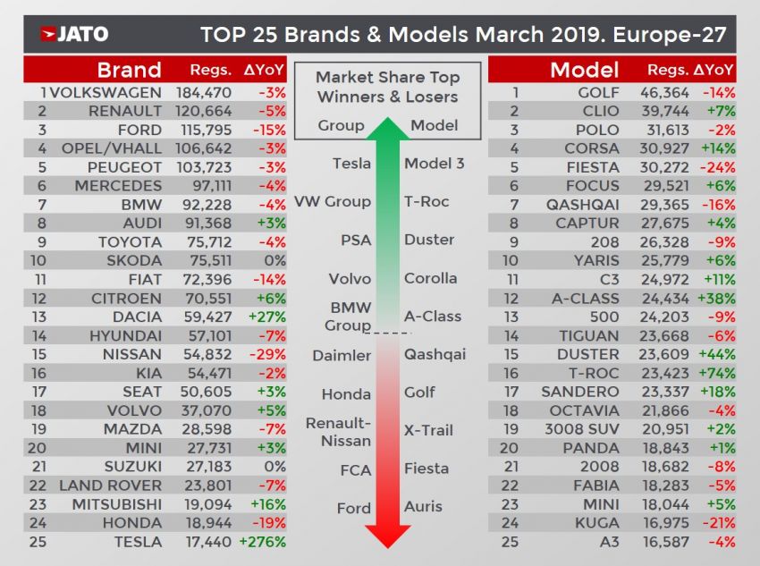 European vehicle sales at 4.13 million units in Q1 2019 – EV demand exceeds 100k mark for the first time 955113