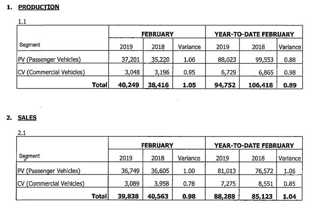 Jualan kenderaan di Malaysia bagi Feb 2019 turun 18%