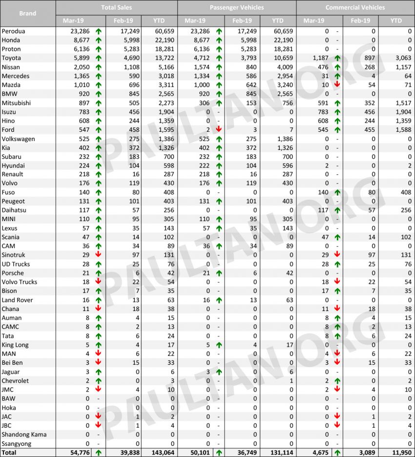 Malaysia vehicle sales data for March 2019 by brand 951592