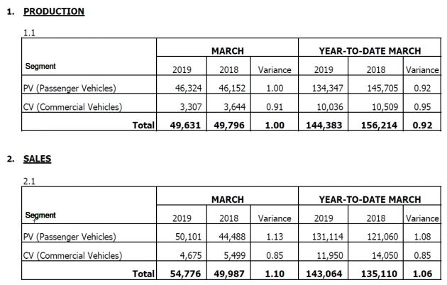 March 2019 Malaysian vehicle sales rebound, up 37%