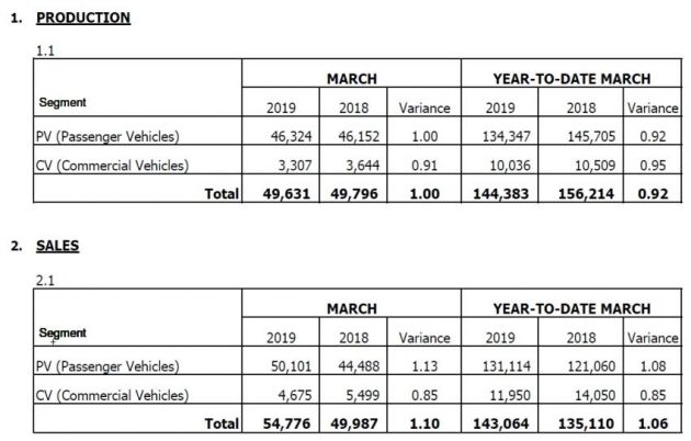MAA: Jualan kenderaan bagi Mac 2019 – naik 37.5%