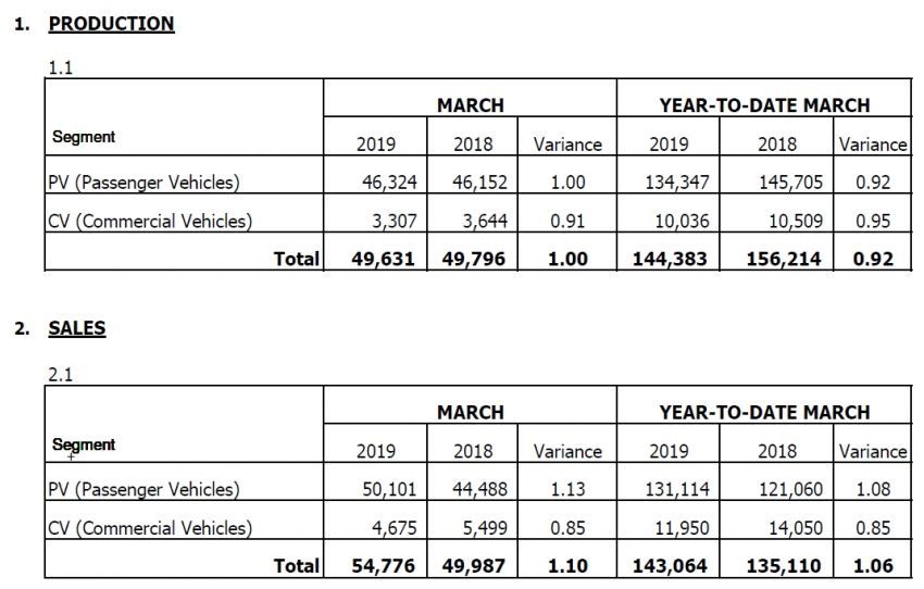 MAA: Jualan kenderaan bagi Mac 2019 – naik 37.5% 951381
