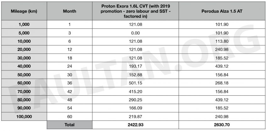 Proton Exora RC 2019 vs Perodua Alza: kami banding kos servis kedua-duanya untuk 5 tahun/100,000 km 967262