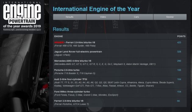 International Engine of the Year 2019 – Ferrari for four