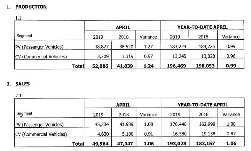 Jualan kenderaan Malaysia bagi April 2019 turun 8.8% 961103
