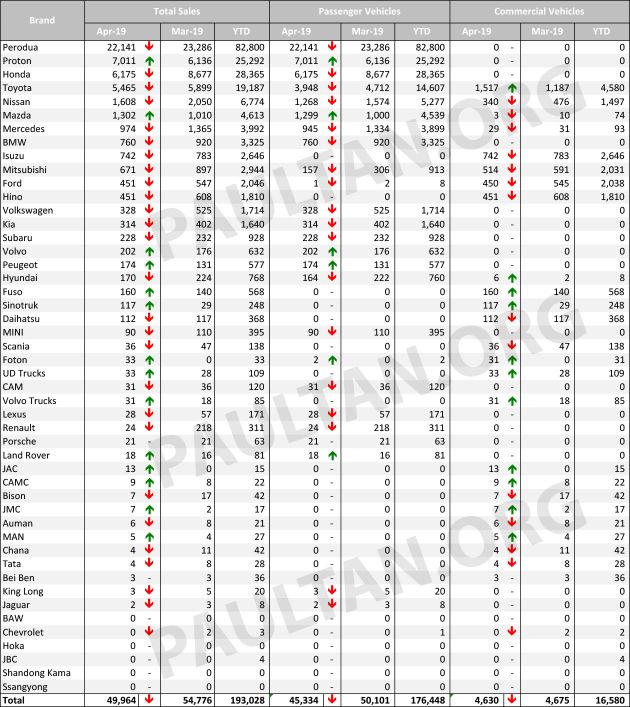 Data jualan kenderaan bagi bulan April ikut jenama