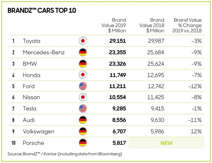 Toyota named world’s most valuable car brand again 971107