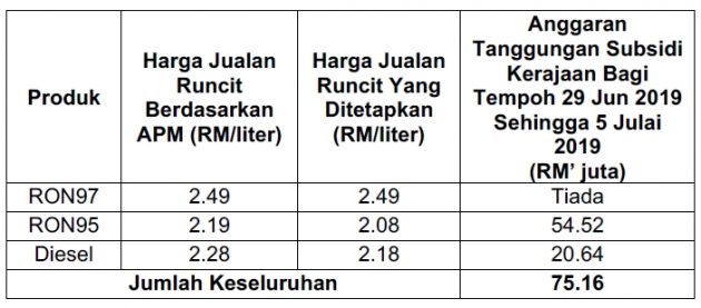 July 2019 week one fuel price – RON 97 up by 11 sen