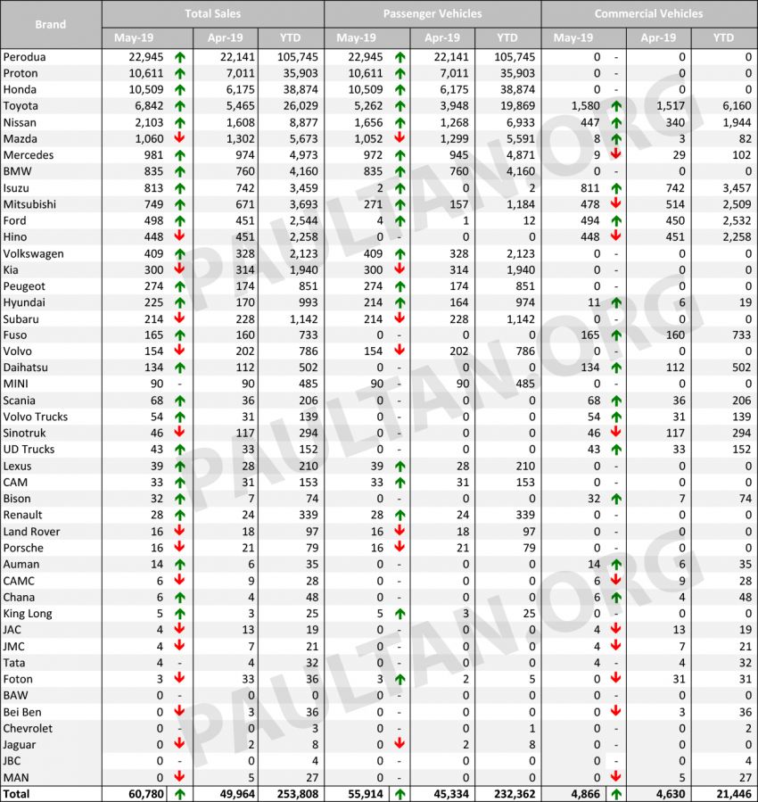 Malaysia vehicle sales data for May 2019 by brand 975214