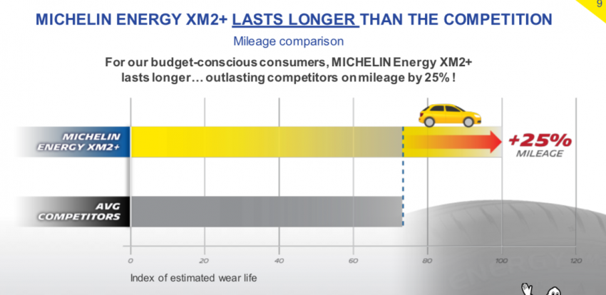 Michelin Energy XM2+ launched in Malaysia – shorter wet braking distances even when worn, 14- to 16-inch 973366