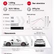 Porsche 718 Cayman GT4, Boxster Spyder didedahkan – model tertinggi dengan enjin 4.0L, 420 PS/420 Nm!