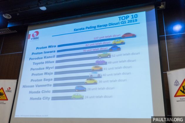 Proton Wira kekal kereta paling banyak di curi untuk suku pertama 2019, diikuti Iswara dan Perodua Kancil