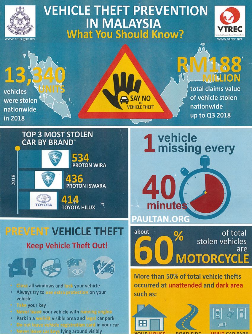 VTREC-PDRM Vehicle Theft Awareness Campaign 2019 launched – raising awareness to reduce theft 977357
