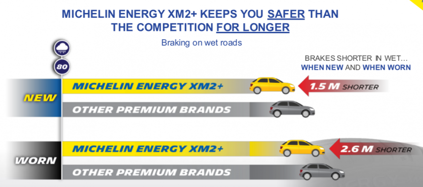 Michelin Energy XM2+ launched in Malaysia – shorter wet braking distances even when worn, 14- to 16-inch 973367