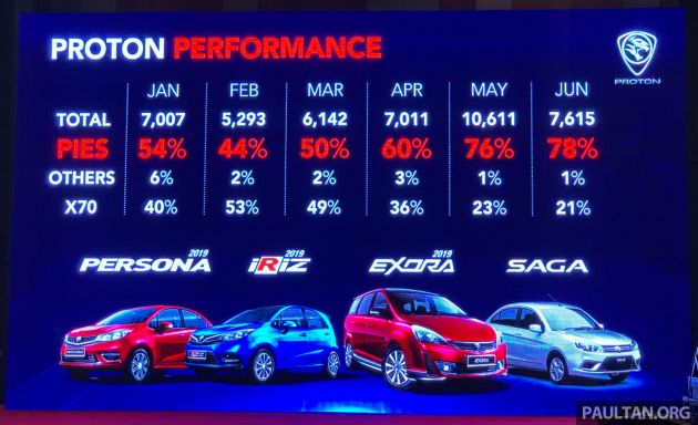 Proton sales breakdown for the first 6 months of 2019