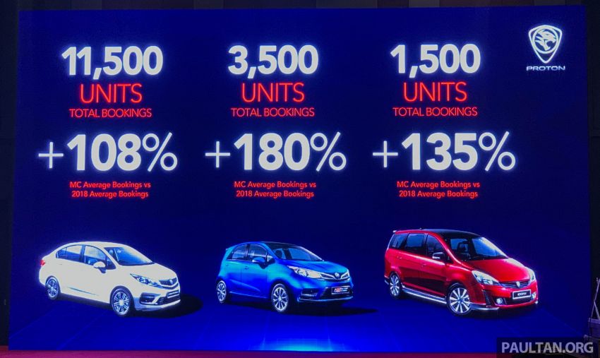Proton sold 7,615 units in June, YTD up 61% on 2018 – achieves 18.1% market share for the month 980565