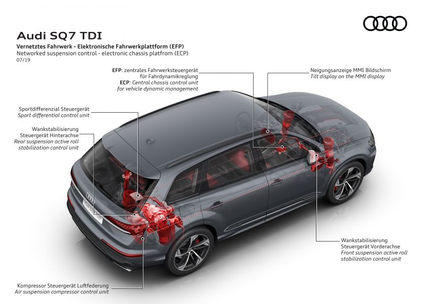 2020 Audi SQ7 TDI debuts – 4.0L V8, 435 hp, 900 Nm! 991082