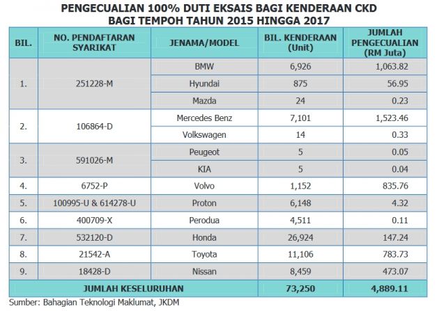 Kerajaan rugi RM4.89 bilion eksais duti dari 2015-2017