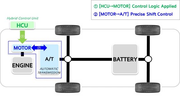 Kenderaan hibrid Kia bakal terima manfaat daripada teknologi Active Shift Control baru yang lebih cekap