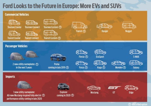 Ford to restructure in Europe – three new nameplates in next five years, to axe 12,000 jobs by end-2020