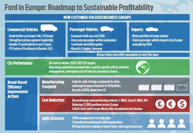 Ford Eropah distruktur semula – 3 model baharu dalam 5 tahun lagi, 12k pekerja dihentikan akhir 2020