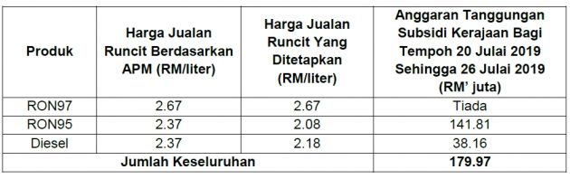 Harga minyak 20-26 Julai – RON97 naik lagi 10 sen