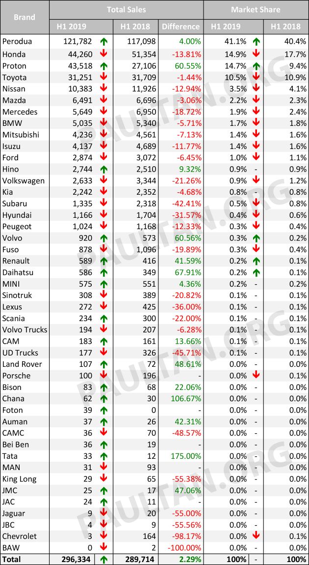Prestasi jualan kenderaan bagi separuh pertama 2019 vs 2018 – jenama mana paling banyak menguncup?