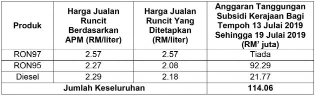 Harga minyak 13-19 Julai – RON 97 naik lagi 4 sen