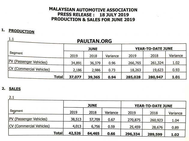 June 2019 Malaysia vehicle sales down 30% from May, 34% lower year-on-year; YTD TIV up 2.3% from 2018