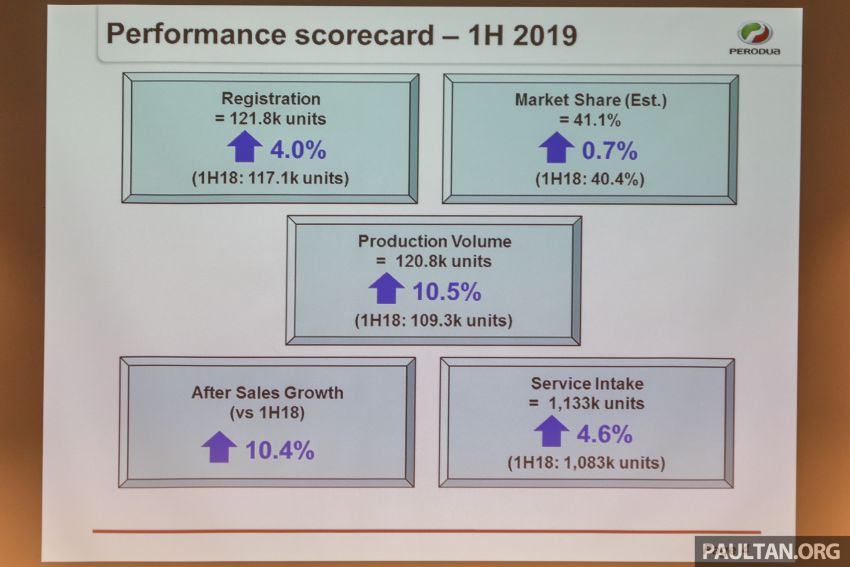 Perodua sold 121,800 vehicles in first half of 2019, 41.1% market share; raises full-year target to 235,000 987224