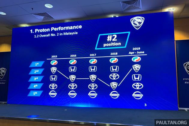 Proton targets over 100k sales in 2020, aims to be #1