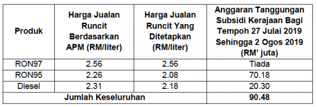 July 2019 week five fuel price – RON97 down 11 sen