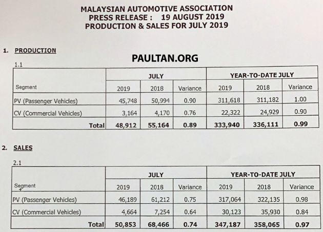 July 2019 Malaysian vehicle sales go up by 19.5%